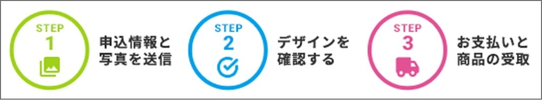 step1申込情報と写真を送信 step2デザインを確認する step3お支払いと商品の受取